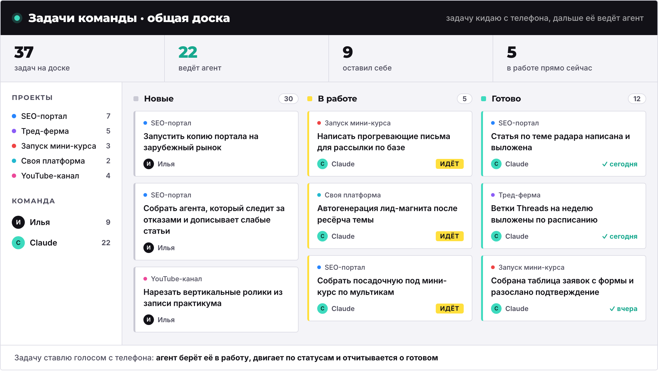Канбан-доска ИИ-команды: 37 задач, 22 ведёт агент, три задачи в работе прямо сейчас