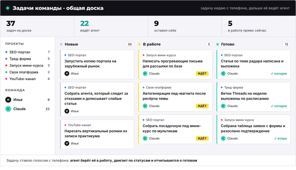 Канбан-доска ИИ-команды: 37 задач, 22 ведёт агент, три задачи в работе прямо сейчас