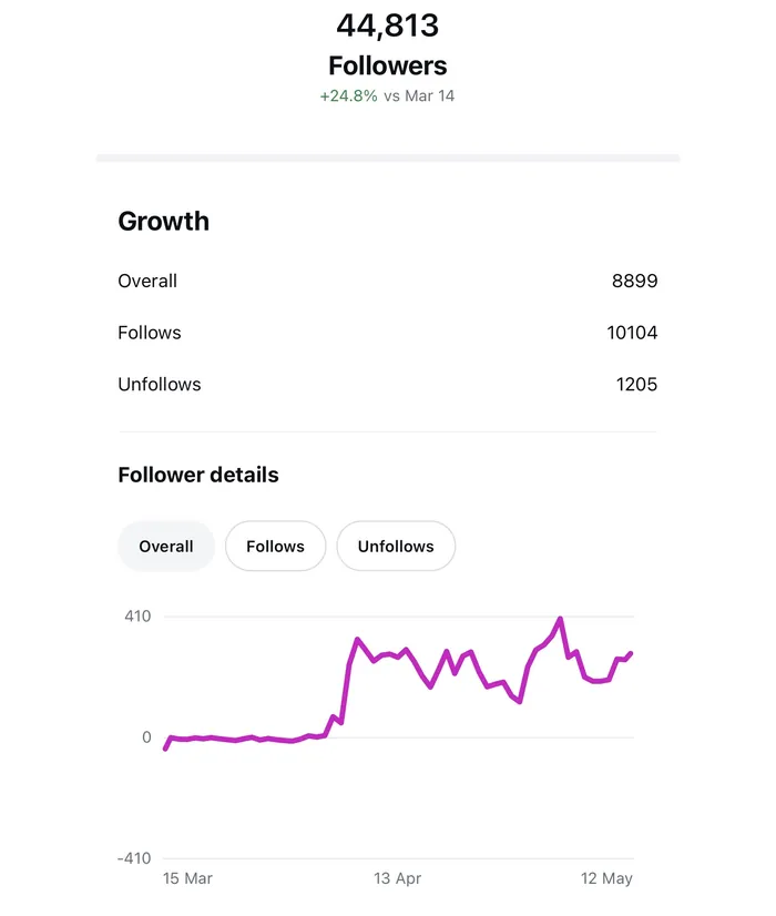 Instagram: 44.719 подписчиков, +24,8% за 60 дней