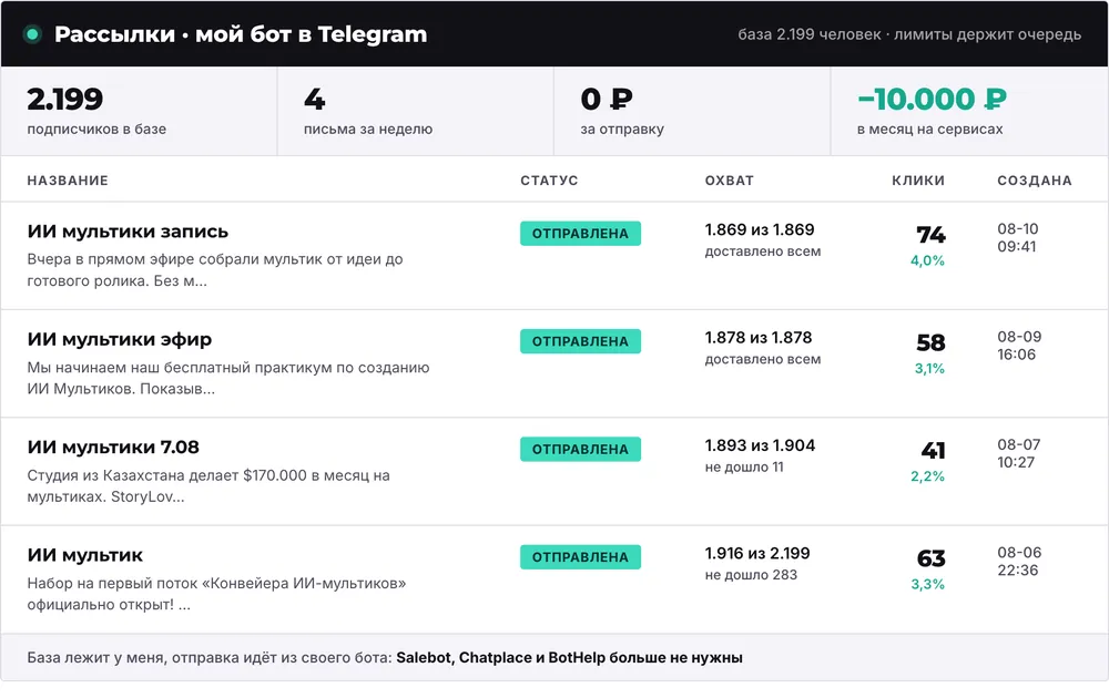 Панель рассылок в собственном Telegram-боте: база 2.199 подписчиков, письма с охватом и кликами