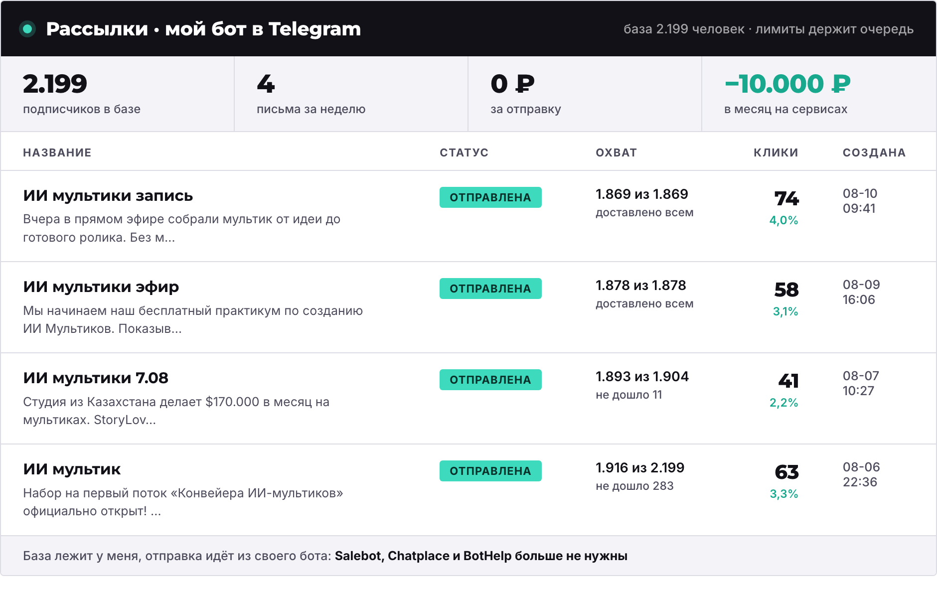 Панель рассылок в собственном Telegram-боте: база 2.199 подписчиков, письма с охватом и кликами